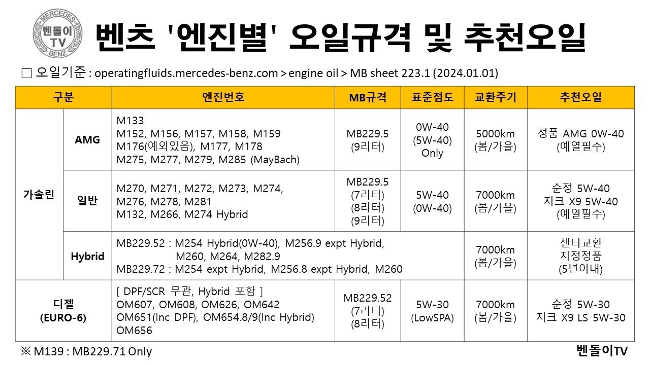 (575) 벤츠 '엔진별' 엔진오일 ▶ M272 / M276 / M274 / OM651 / OM654...★★★     #벤돌이tv #벤츠엔진오일 #벤츠엔진오일추천