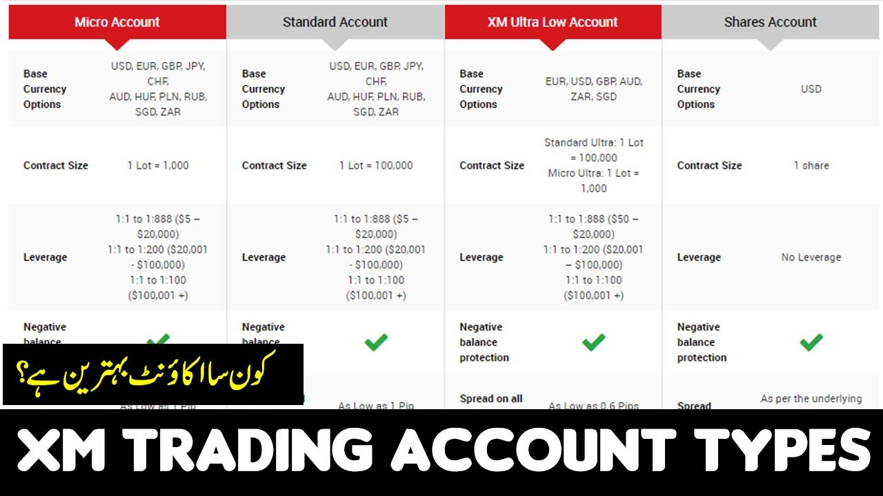 XM Trading Account Types Detail in Urdu | Best Account for Trade