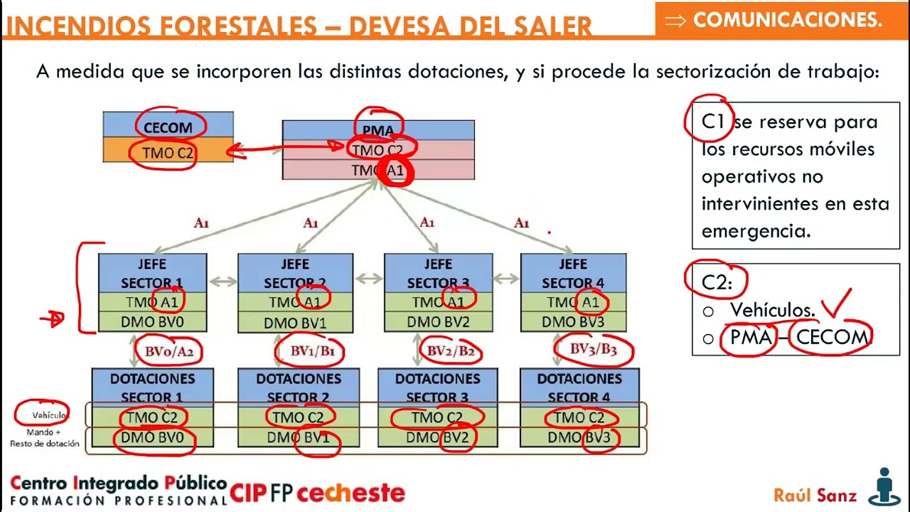 PROCOP Incendios forestales: 4 Comunicaciones.