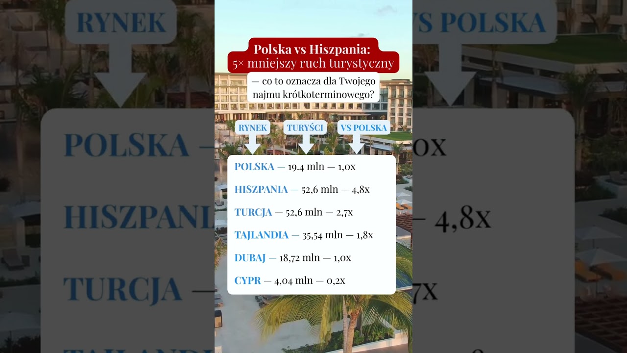 Popyt turystyczny - Polska VS Reszta Świata