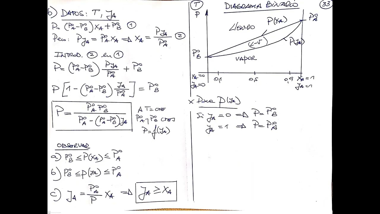 9  Soluciones ideales   Diagramas Binarios