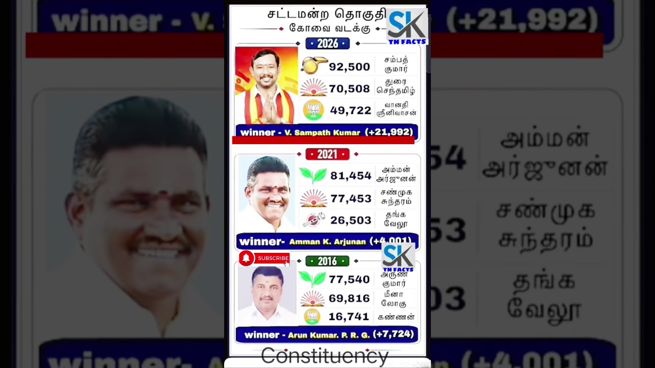 Coimbatore North Assembly constituency information | TN | tn election results