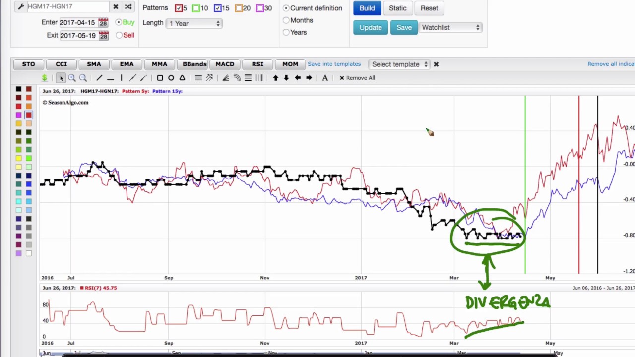 Spread Trading: come usare la Divergenza RSI con la stagionalità dei prezzi