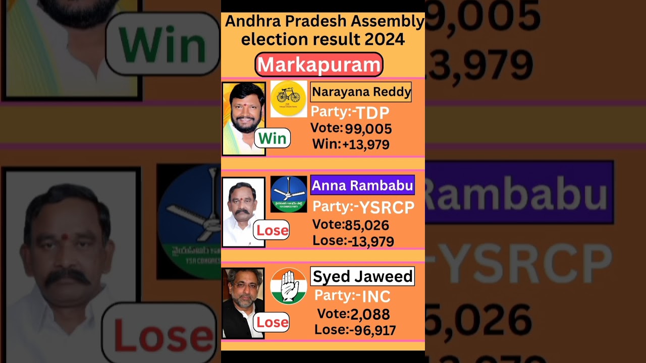 Markapuram (Andhra Pradesh) Assembly election result 2024 #andhrapradesh #election #government