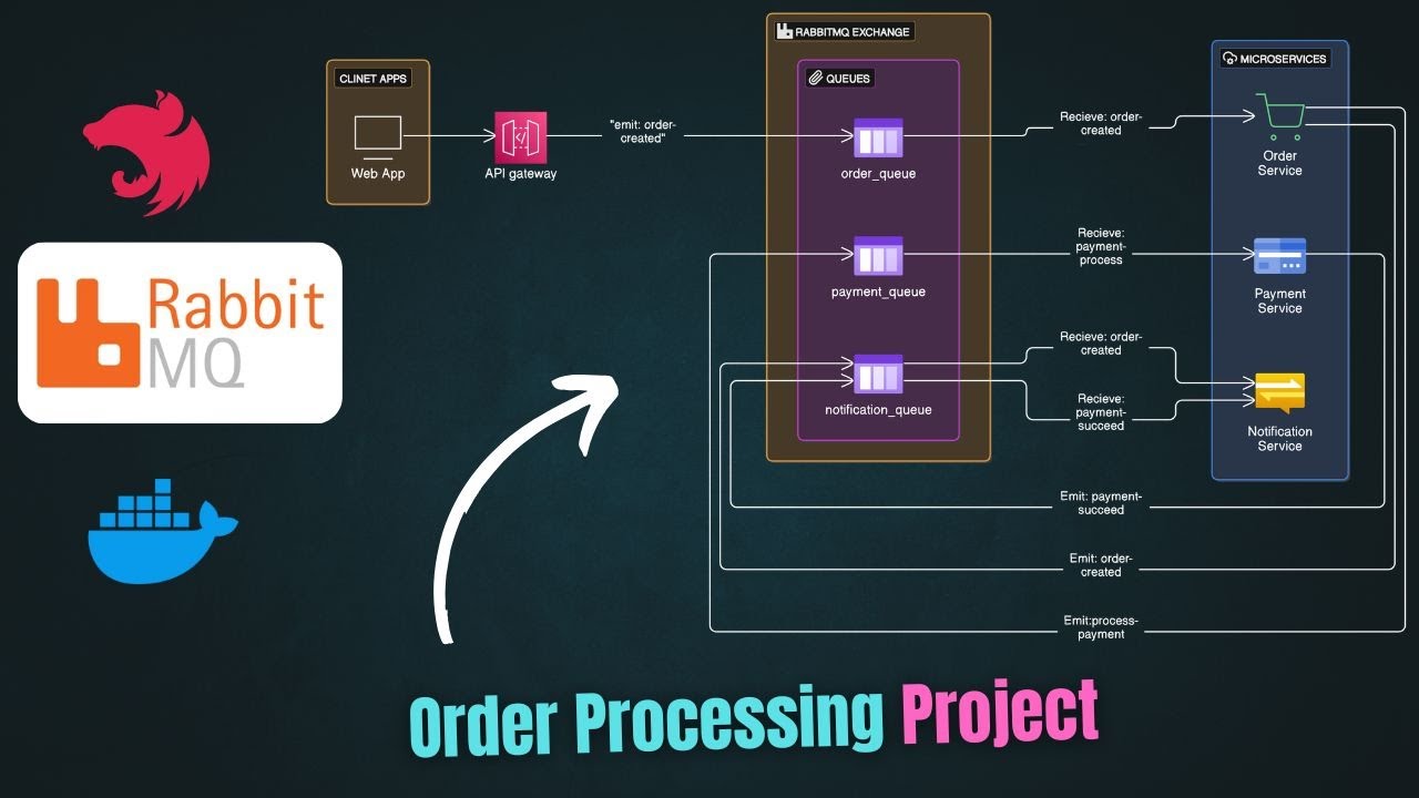 RabbitMQ + NestJS Microservices Crash Course | A Simple Order Processing Project