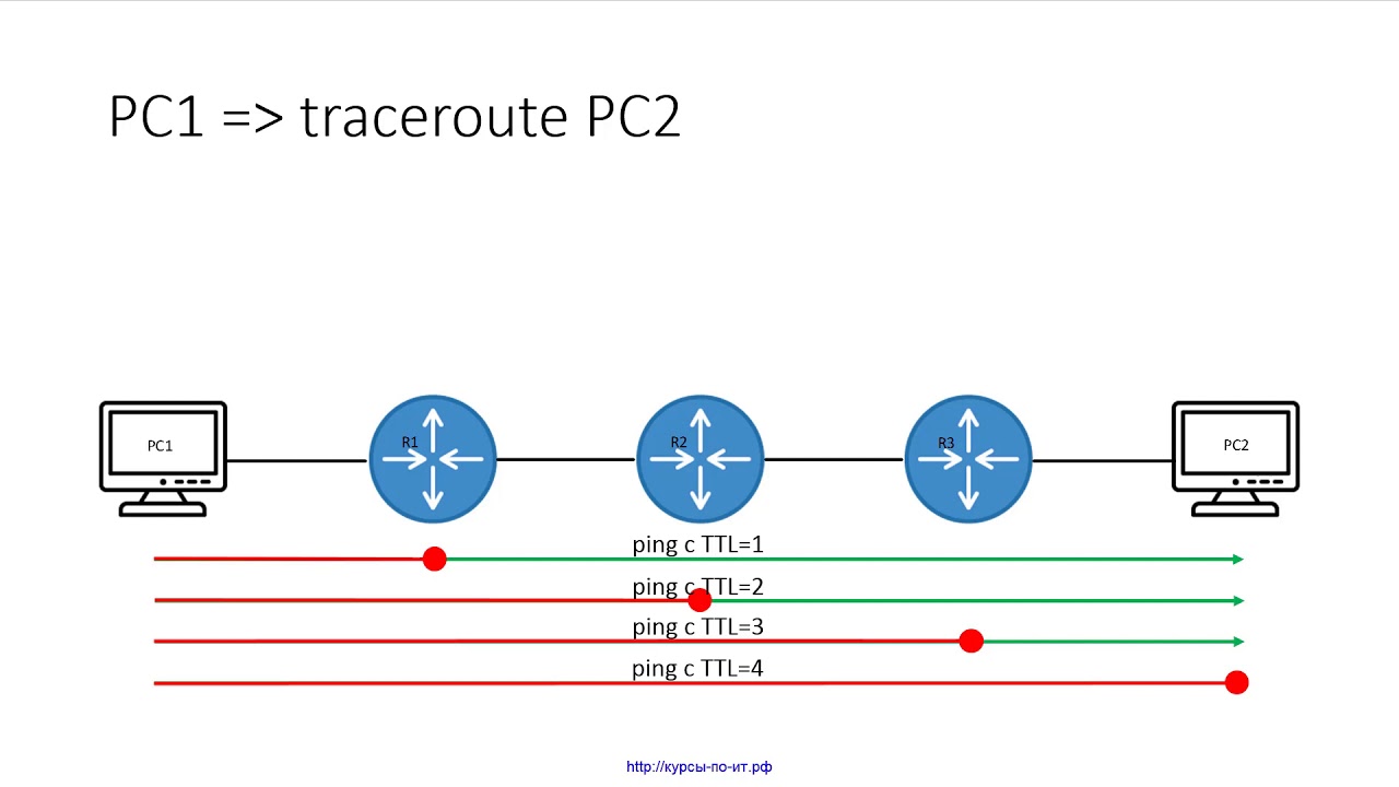 42 Утилита Traceroute