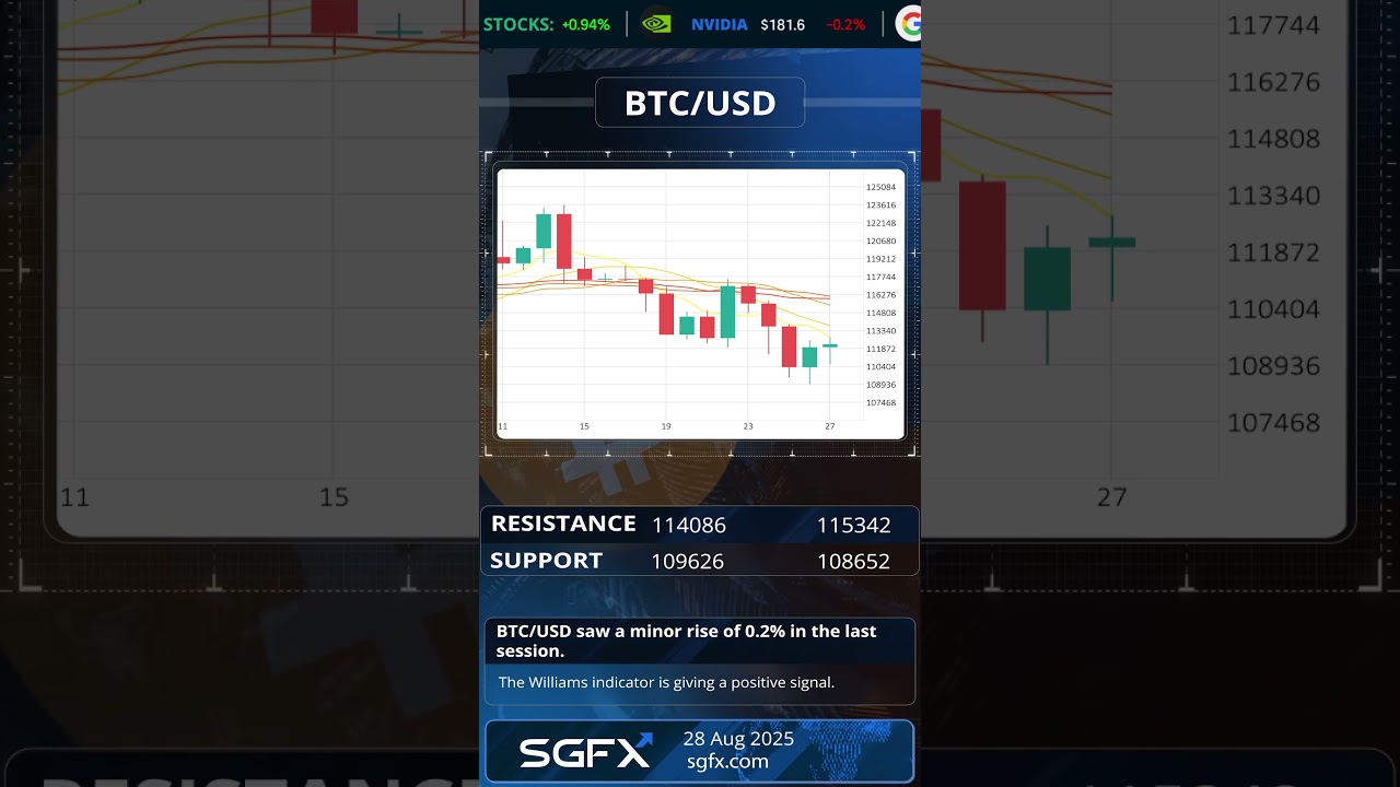 Daily Forex & Bitcoin Price Forecast | EUR/USD, BTC/USD, GBP/USD, AUD/USD
