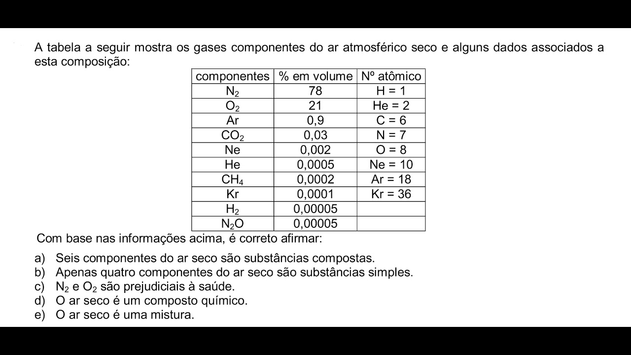 Estudando o ar seco