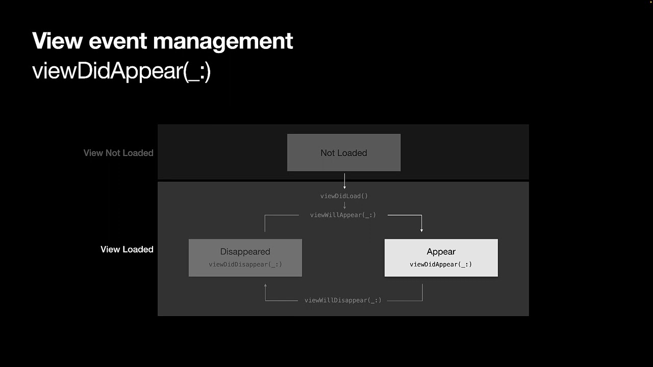 Swift:  View Controller Lifecycle