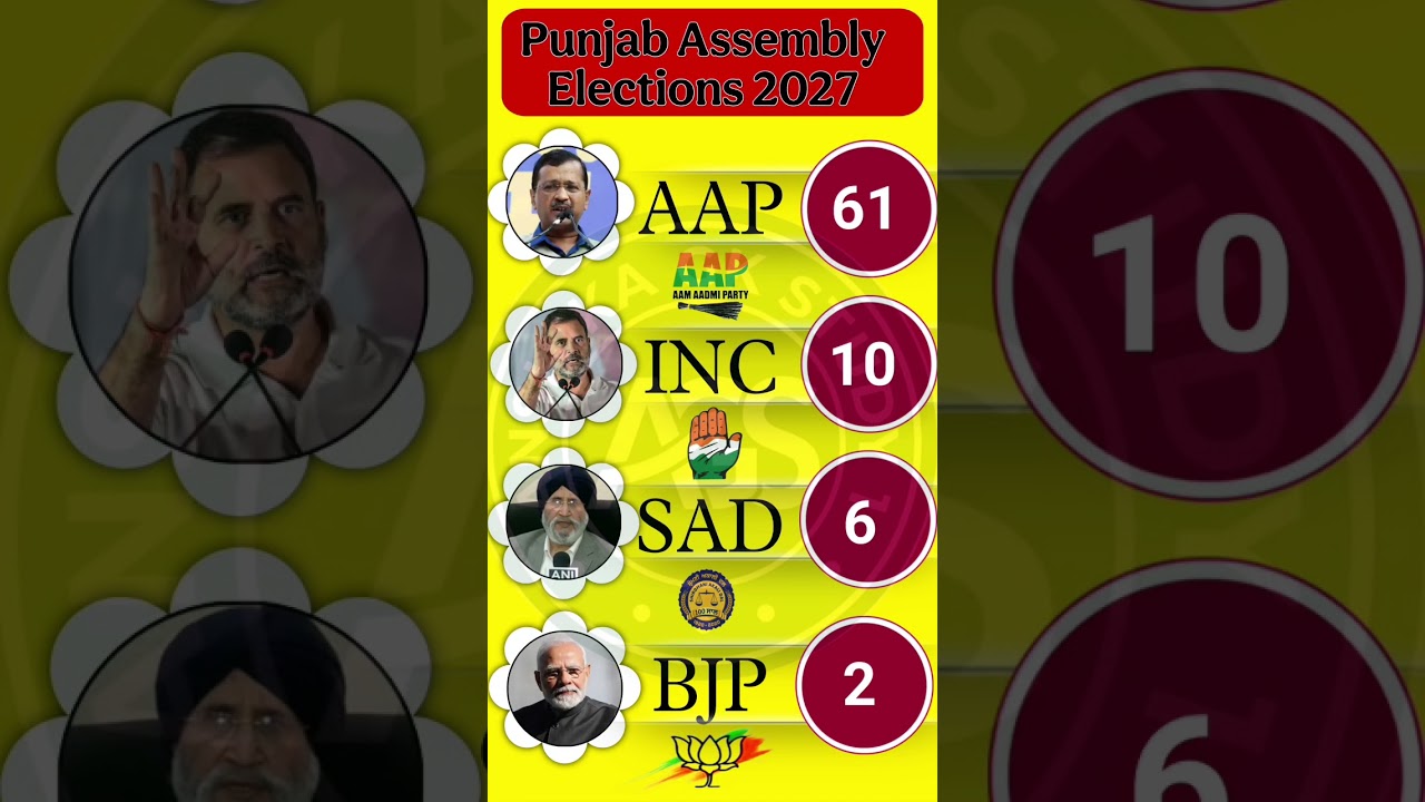 💥 Punjab Election 2027 Exit Poll: SAD, Congress, AAP or BJP? 🗳️ What Do the Public Numbers Say? #aap