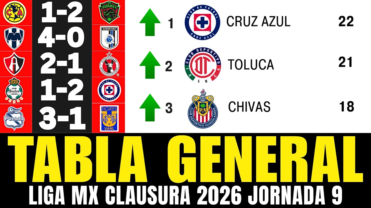 TABLA GENERAL DE LA LIGA MX CLAUSURA 2026 JORNADA 9 - TABLA DE POSICIONES ACTUALIZADA 🔥🔥