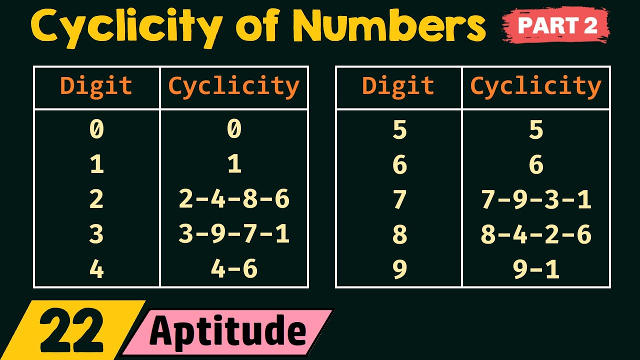 Cyclicity of Numbers (Part 2)