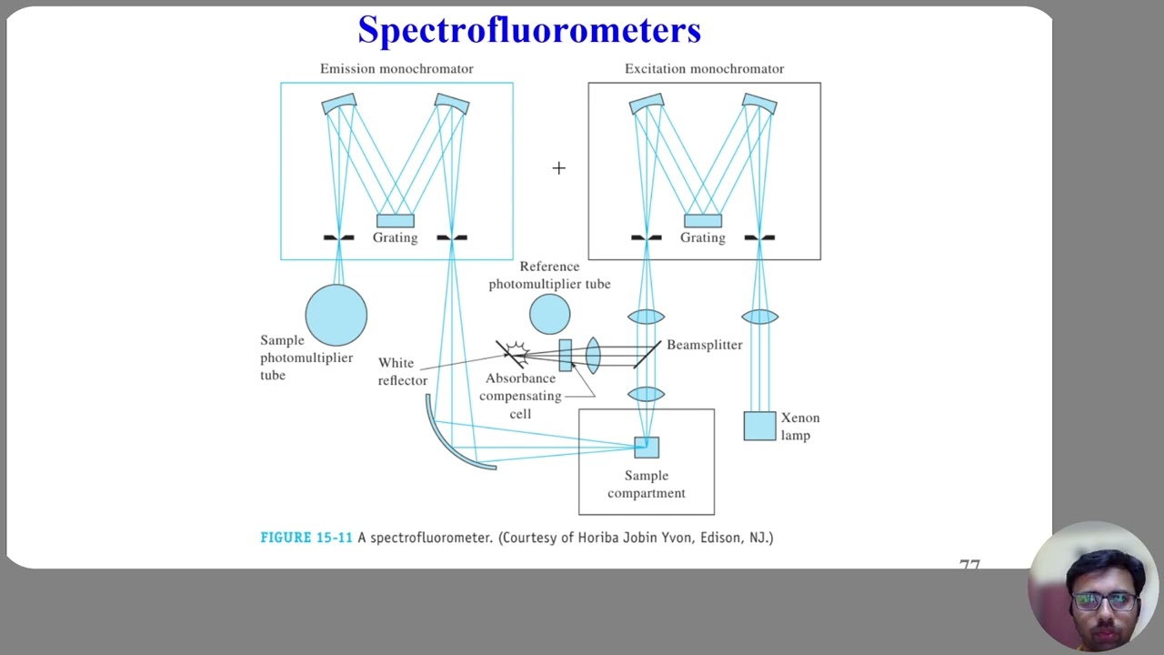 18 Conclusion to Absorption and Luminescence Spectroscopy I Introduction to Vibrational Spectroscopy