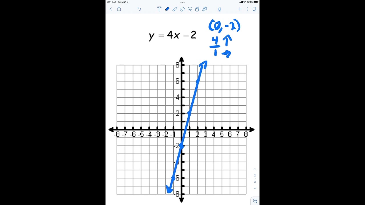 3.3 Slope-Intercept Form (Part 1)