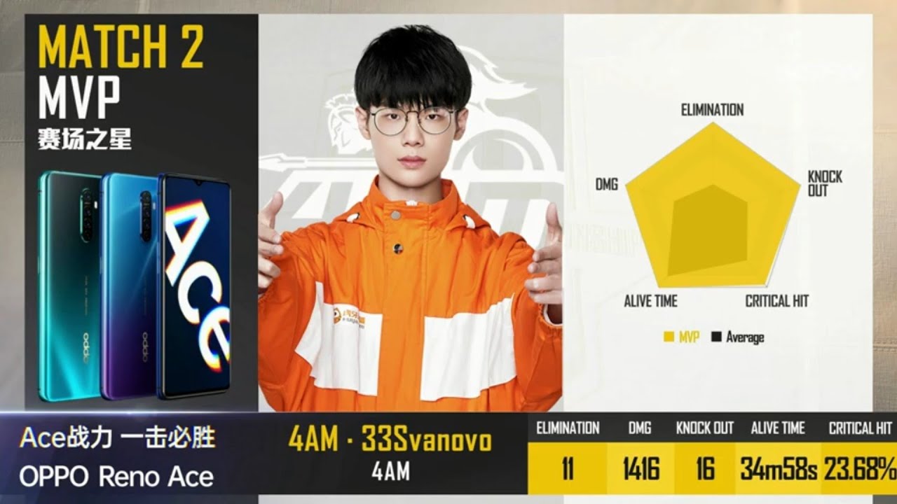 4AM&bull;33Svanovo drops 11 Kills | 4AM Dominating with 23 Kills Chicken Dinner | PEC 2019 Day 1 Match 2