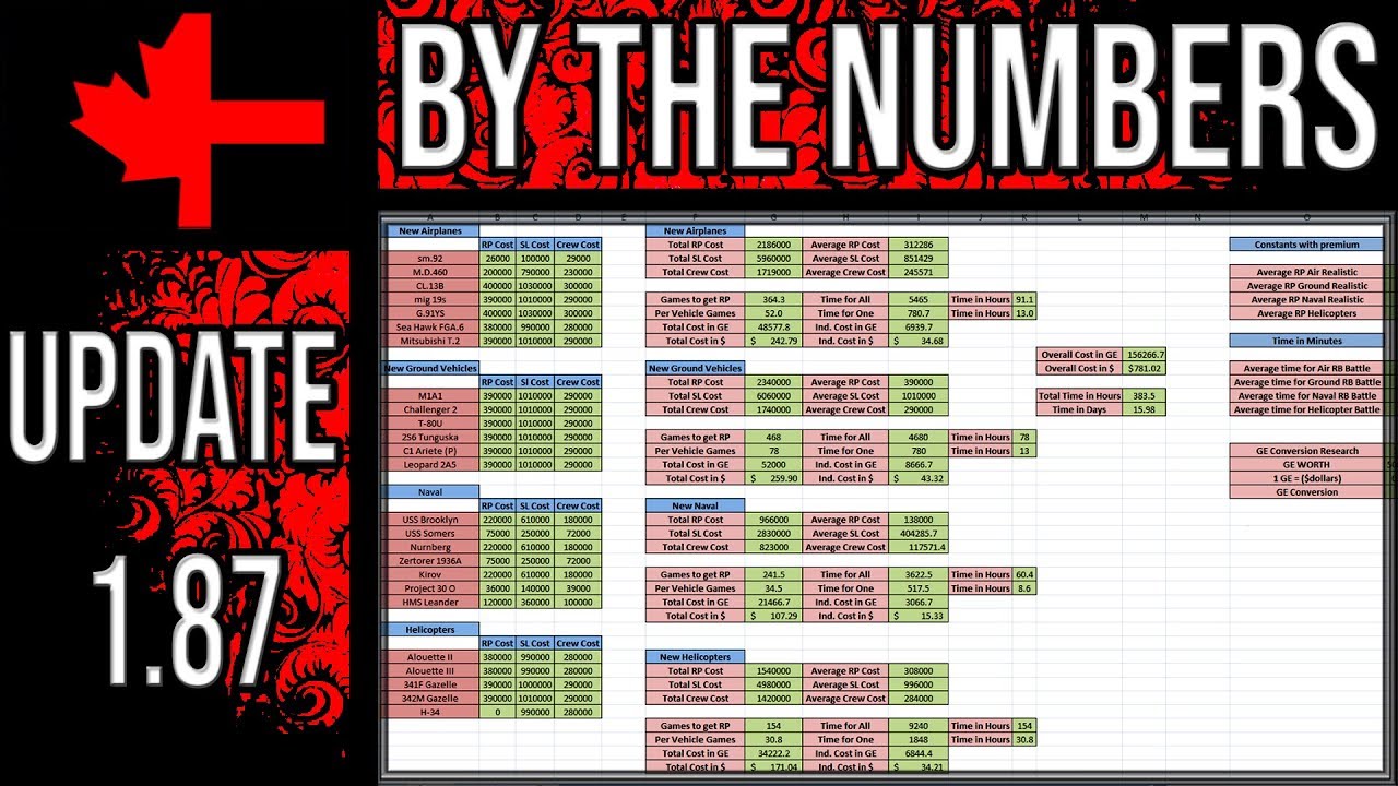 War Thunder - Update 1.87 - By The Numbers