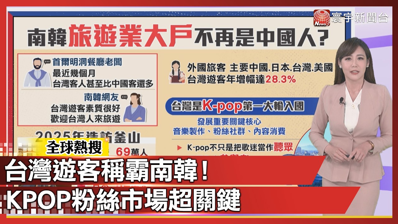 韓國最愛台人！台灣遊客69萬居首　年輕人追KPOP擠爆機場｜#寰宇新聞