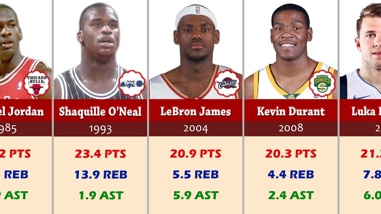 NBA Rookie of the Year Award Winners (1980-2022)