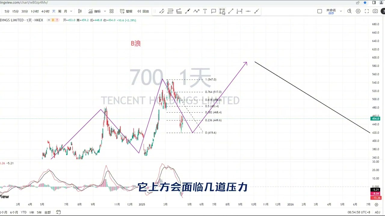 【劝解】腾讯控股技术分析、风险大于收益、建议回避，4月15日港股腾讯行情走势分析