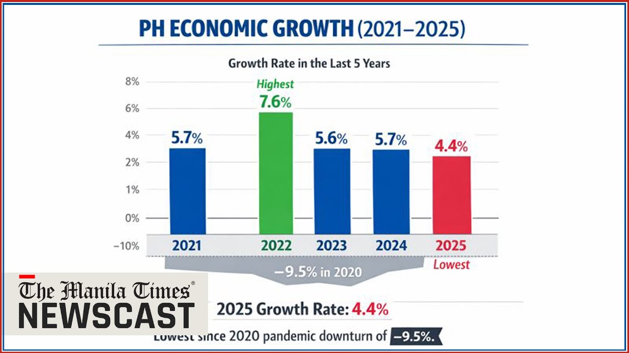 Экономика Филиппин снизится до 4,4% в 2025 году.