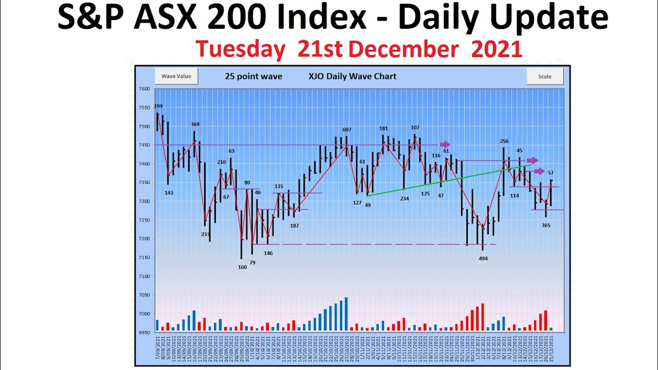 S&P ASX 200 Index (XJO) - Daily Update - 21st December 2021