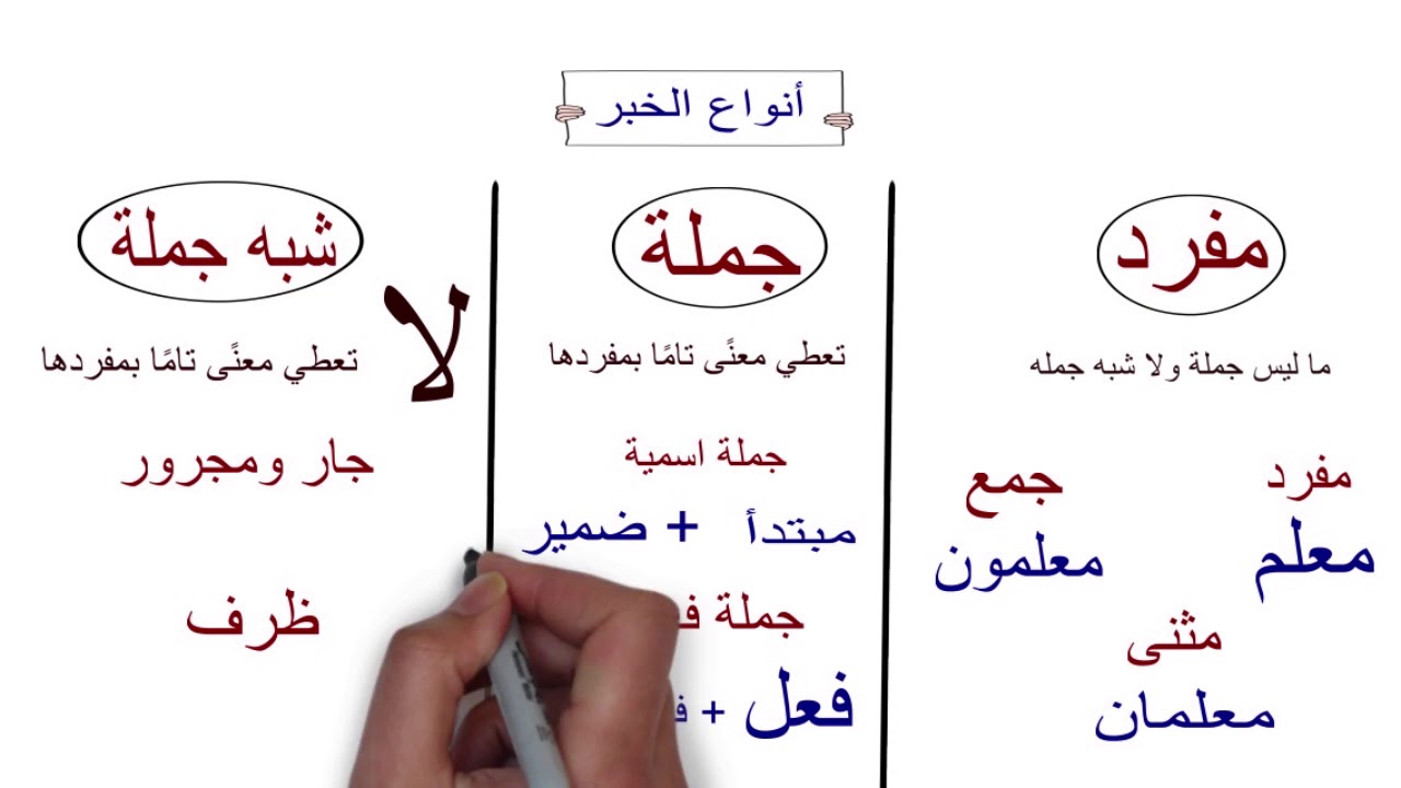 أنواع الخبر - إعراب الخبر المفرد - النحو البسيط ( 11 )