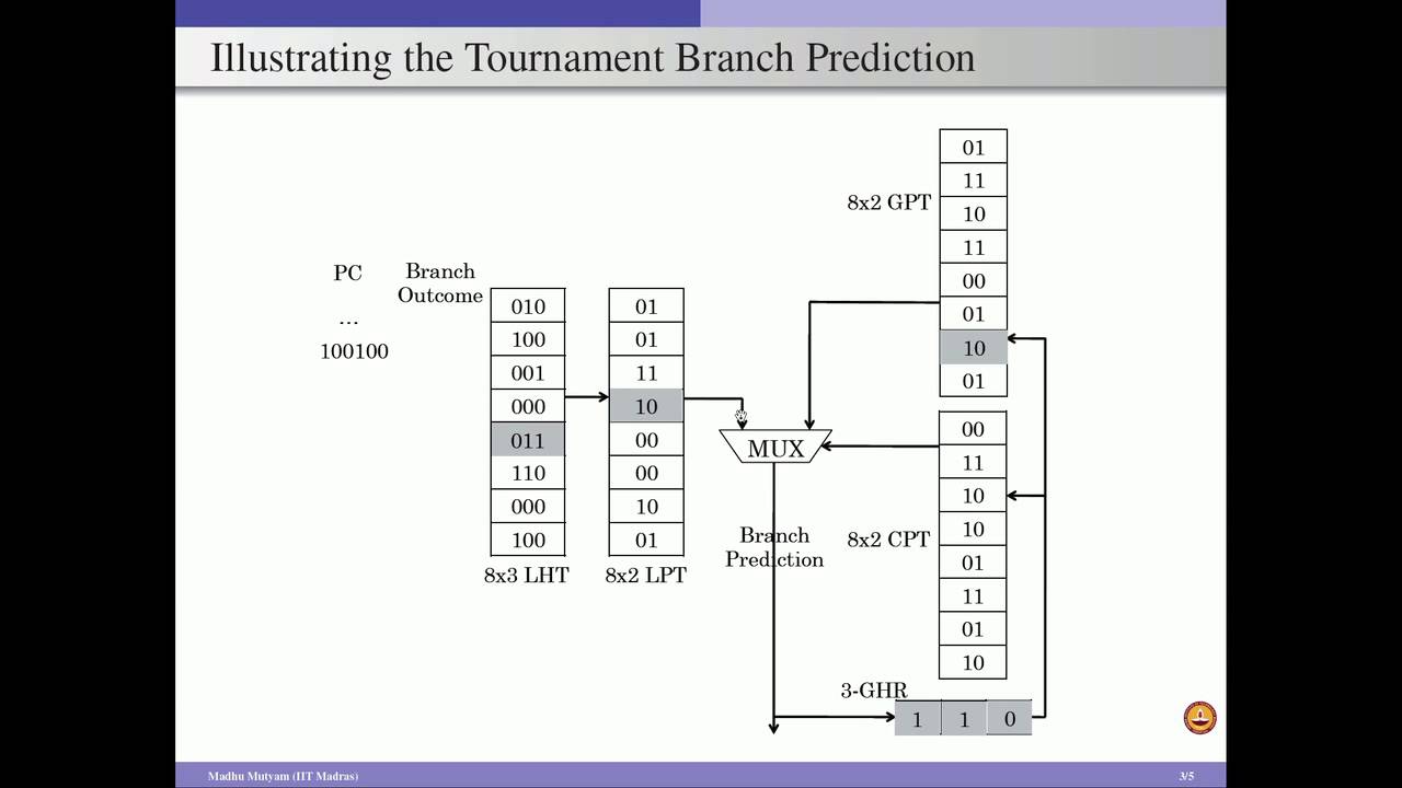 Advanced Branch Prediction Techniques - Part 2