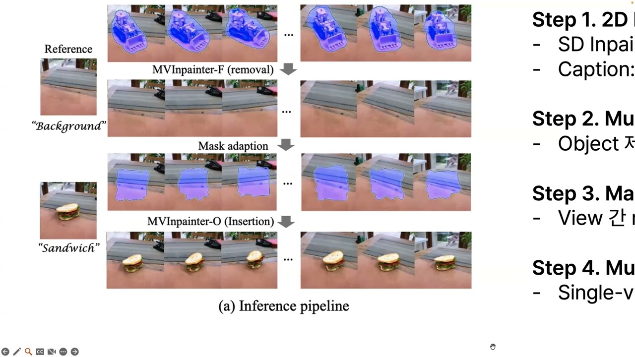 [Paper Review] MVInpainter: Learning Multi-View Consistent Inpainting to Bridge 2D and 3D Editing
