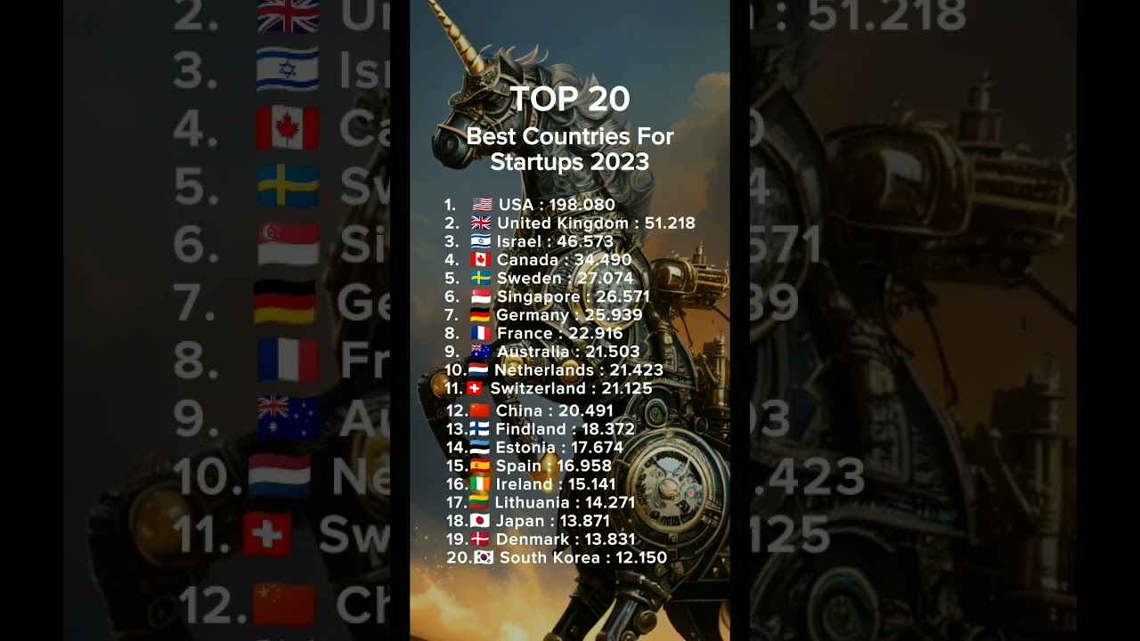 Top 20 Best countries for startups 2023 #shorts #startups
