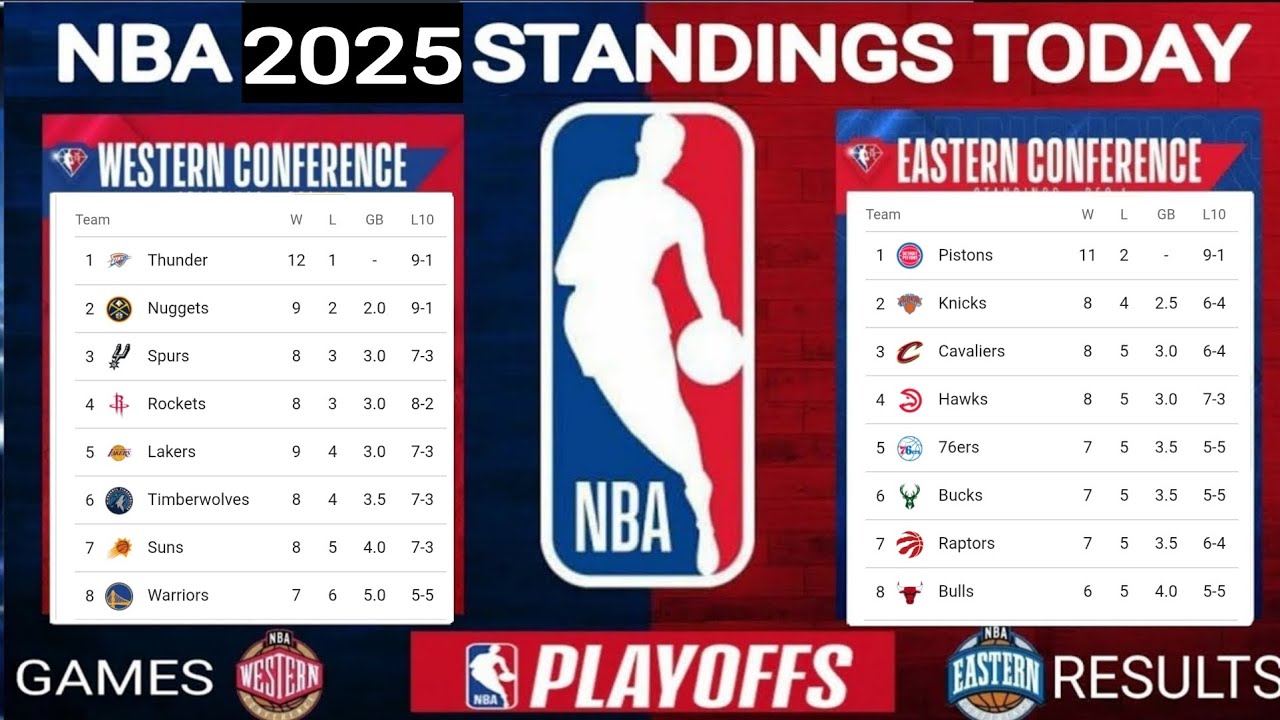Турнирная таблица НБА сегодня; Игры НБА сегодня; Турнирная таблица НБА 2025 сегодня; Турнирная та...