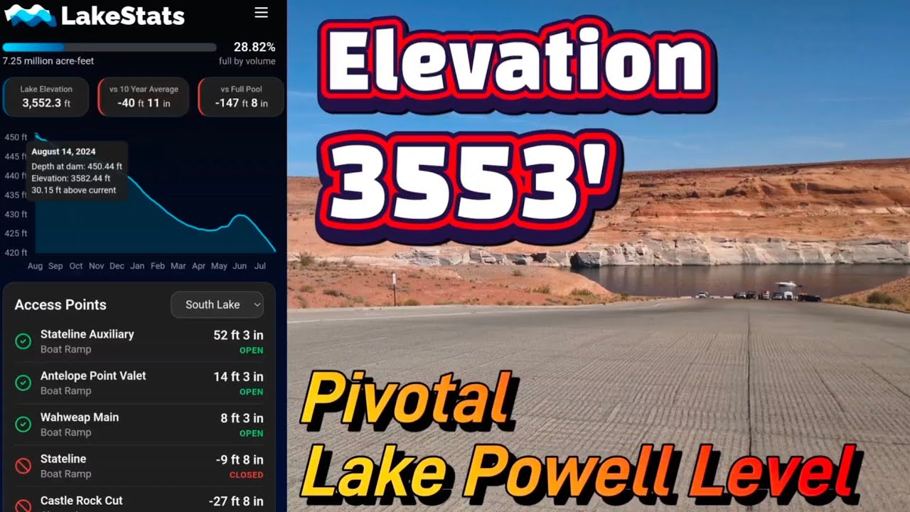 Lake Powell Elevation 3553 Feet - A Pivotal Water Level for Paddle Sports and Boaters