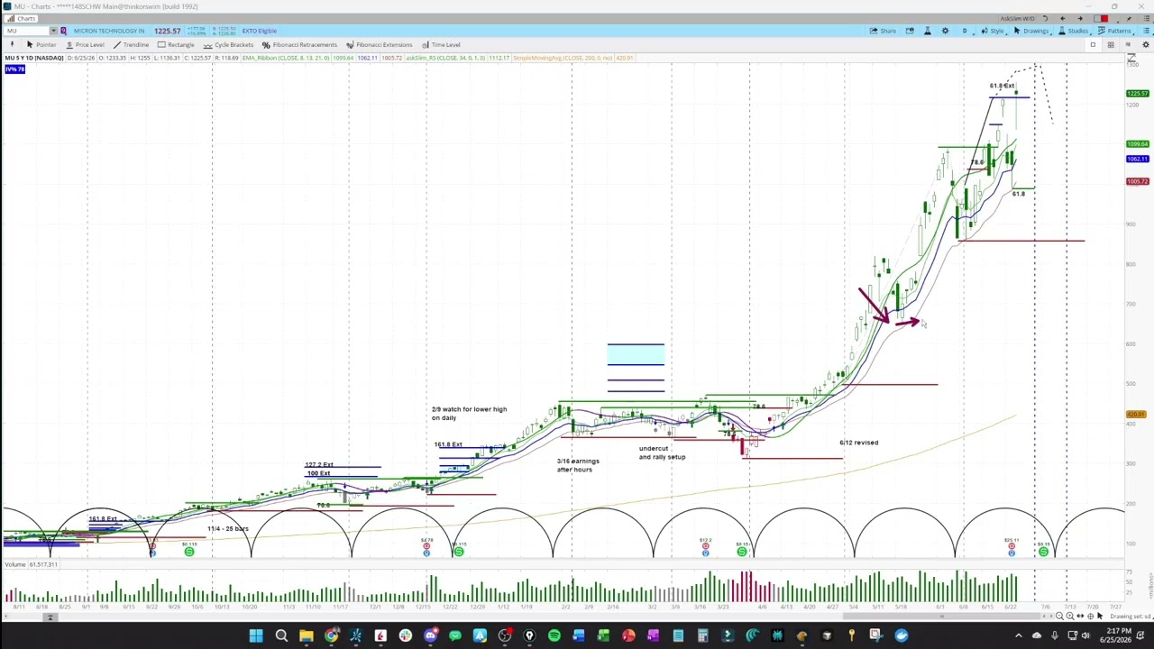 Micron (MU) Analysis - What Increasing Volatility at Highs Tells You