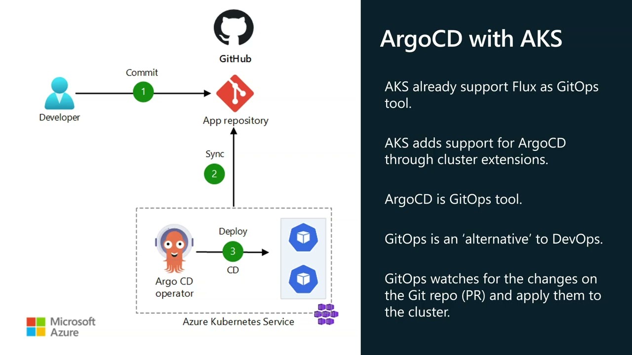 GitOps with ArgoCD on AKS