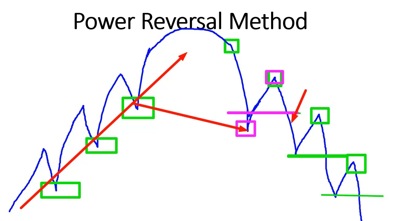 Power Reversal Chart Reading Method