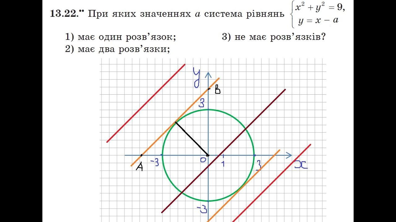 Графічний спосіб розв'язування системи рівнянь у 9 класі