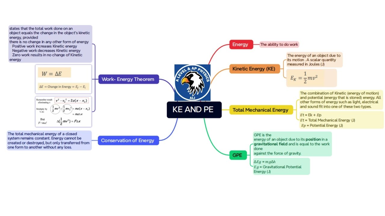 CAIE I Edexcel I AP PHYSICS I KINETIC ENERGY AND POTENTIAL ENERGY I Detailed Mind map with examples