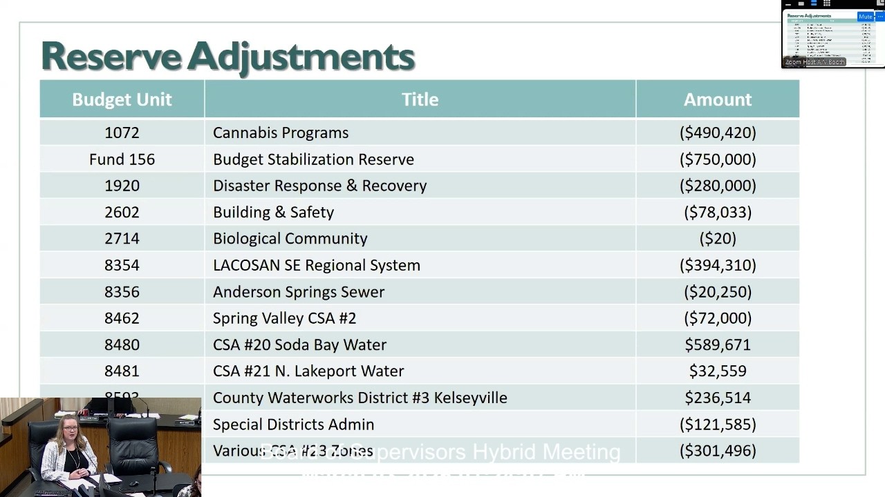 Board of Supervisors Tues Mtg 03-03-2026 · Adopted Budget by Adjusting Reserves, and Appropriations