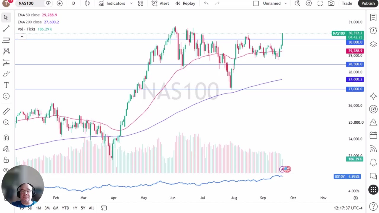 NASDAQ 100 Price Forecast - NASDAQ 100 Breaks Above 30,300 as AI and Semiconductor Stocks Surge