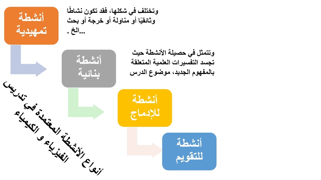 التخطيط (عناصر أساسية لتحضير درس أو مقطع -نشاط تمهيدي_ بنائي,,,)#partie2