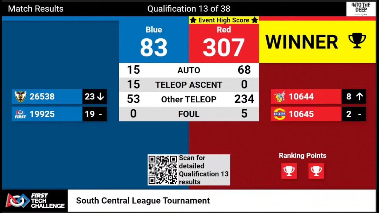 10645 Hornet Hackers | 10644 Cybugs | Former World Record | Score NP 302 | Into The Deep FTC