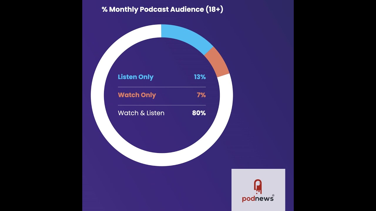 No, podcasts aren’t “video-first”
