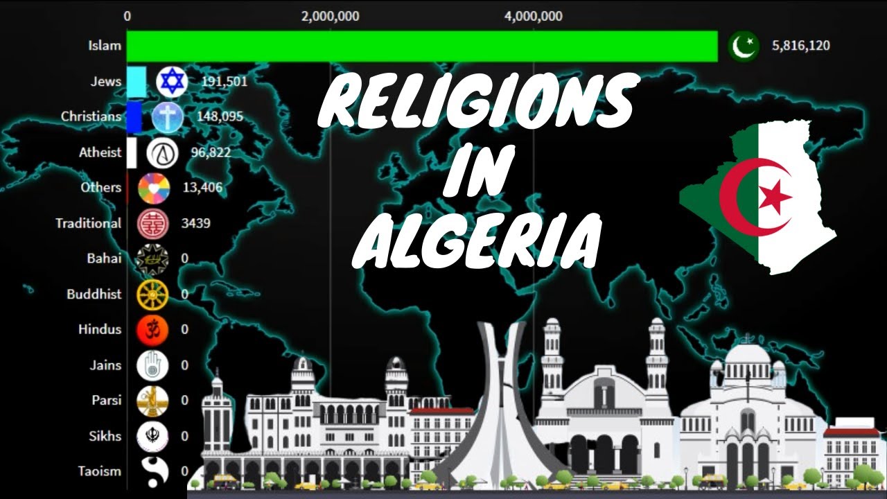 Religions in Algeria 1905-2020 | Algeria Diversities |