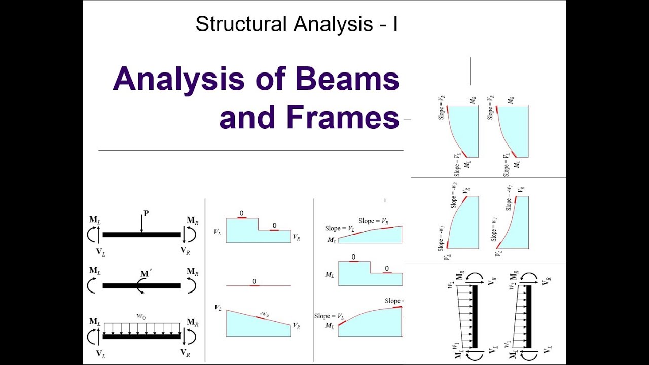 Shear and Moment Diagrams for Beams | Basic Concepts | Structural Analysis