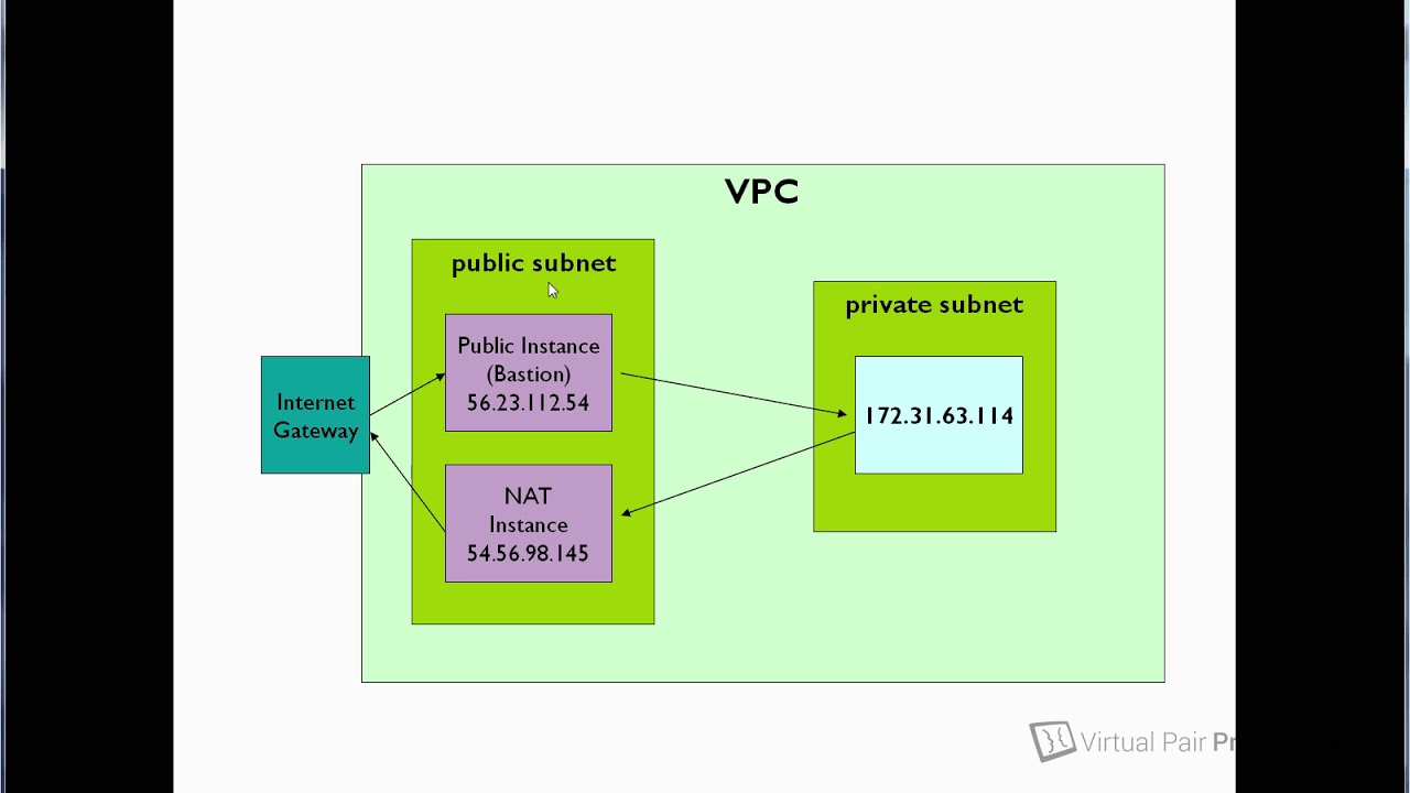 DevOps Course Extract - Securing a VPC - NAT Gateways