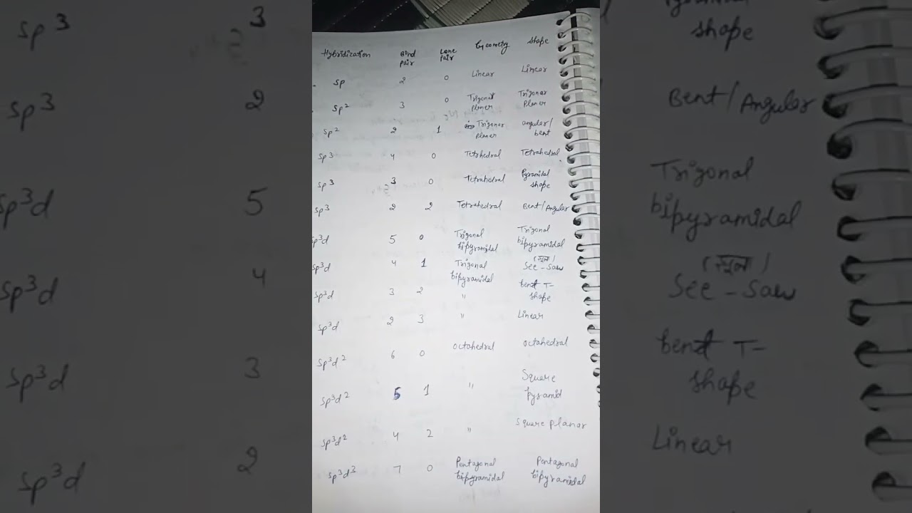 #chemistrytutorials hybridization