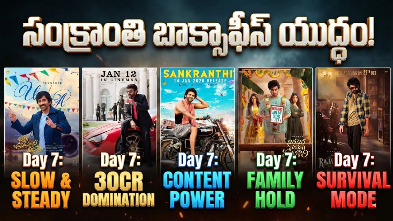 7th Day Collections King 👑 | Sankranti Box Office War | RajaSaab vs MSVPG vs AOR vs NNNM vs BMW