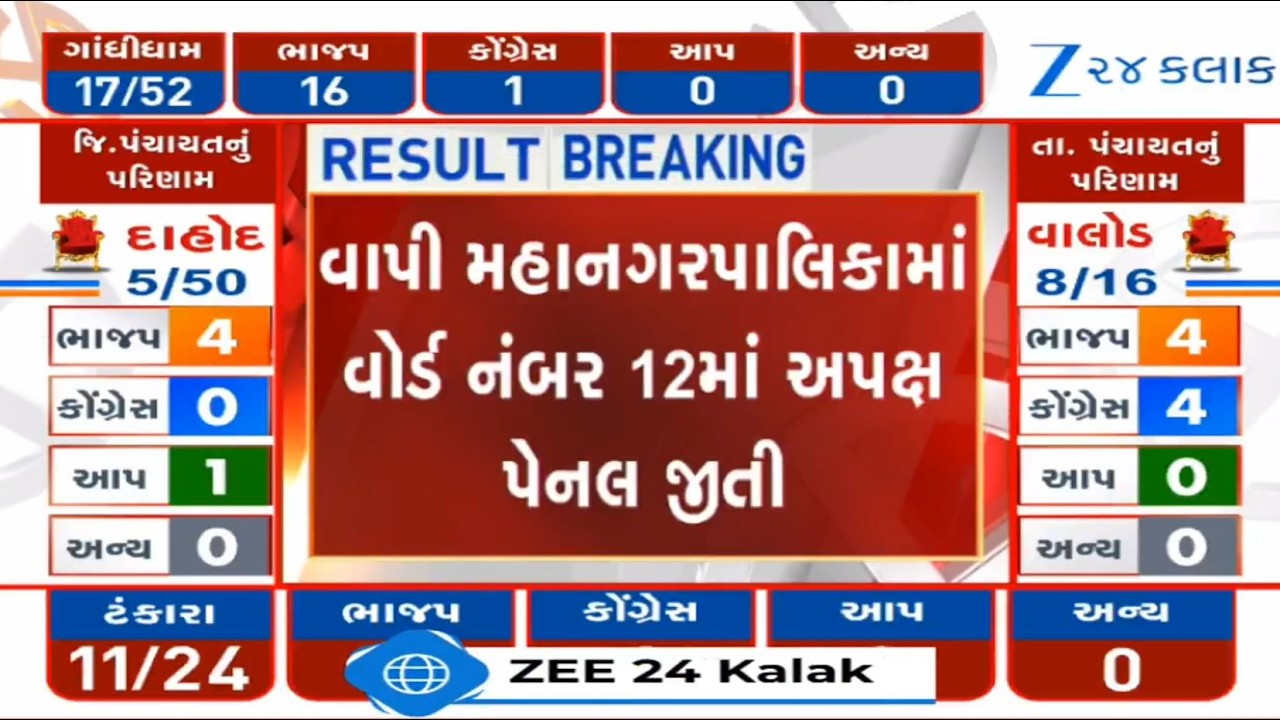 BREAKING: Entire panel of Independent candidates registers victory in ward 12 of Vapi Municipal Corp