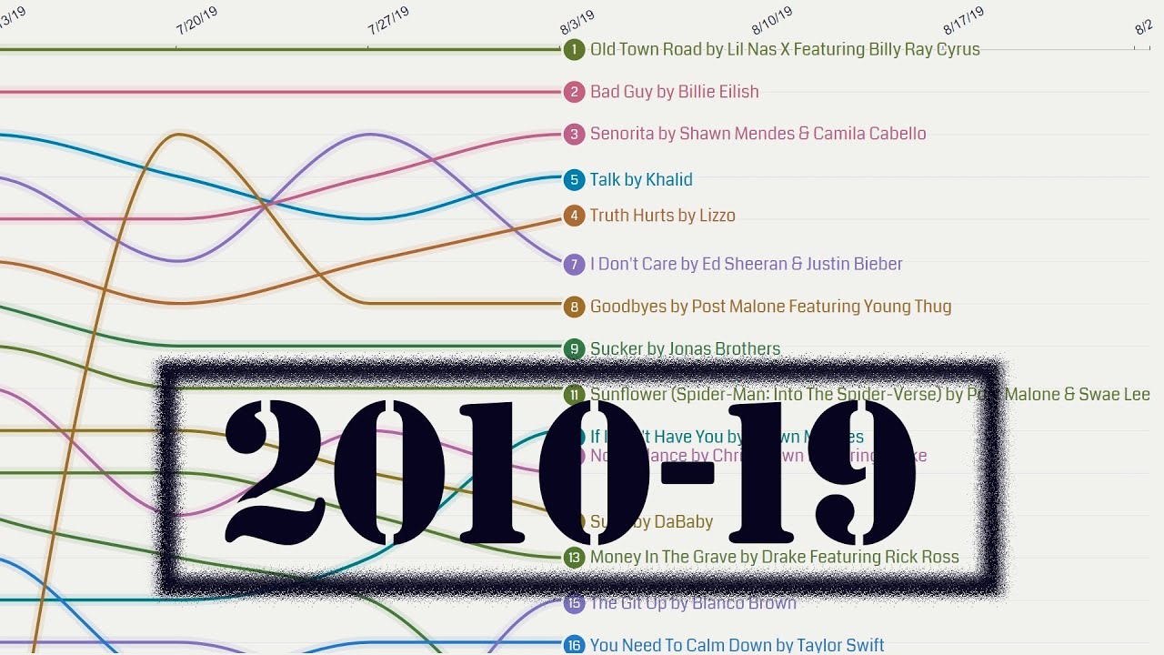 The most popular music every week. Part 6 (2010-19)
