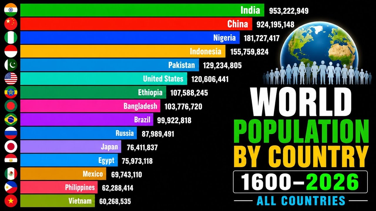 World Population by Country (1600&ndash;2026) All Countries