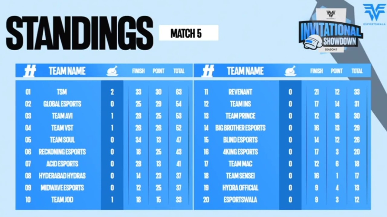 🇮🇳Esports Wala Invitational Showdown Points Table   Grand Finals   Esports wala Overall Standings